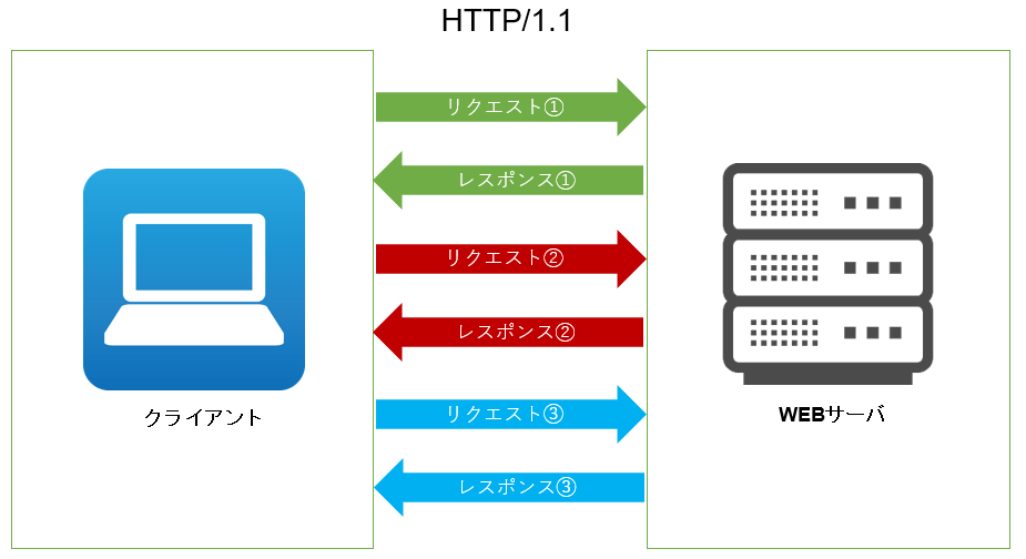 HTTP/2を実装してみる | shimmyの日常